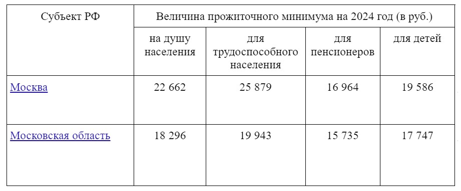 Прожиточный минимум на 2024 год в Москве и области